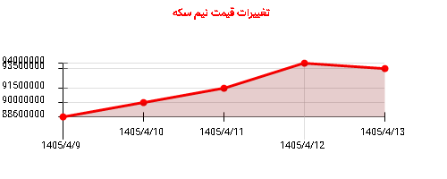 تغییرات قیمت نیم سکه