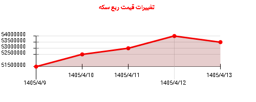 تغییرات قیمت ربع سکه