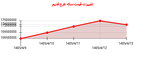 تغییرات قیمت سکه طرح قدیم