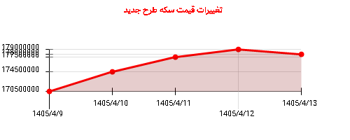 تغییرات قیمت سکه طرح جدید