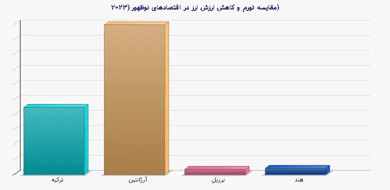 نمودار 1 - مقایسه تورم و کاهش ارزش ارز در اقتصادهای نوظهور (۲۰۲۳)