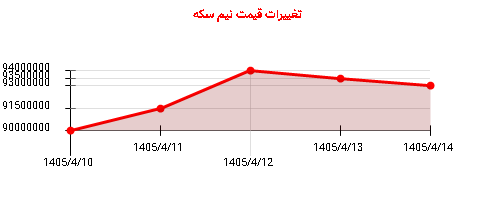 تغییرات قیمت نیم سکه