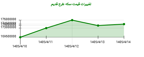 تغییرات قیمت سکه طرح قدیم