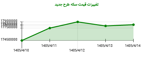 تغییرات قیمت سکه طرح جدید