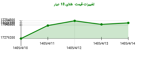 تغییرات قیمت  طلای 18 عیار