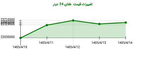 تغییرات قیمت  طلای 24 عیار