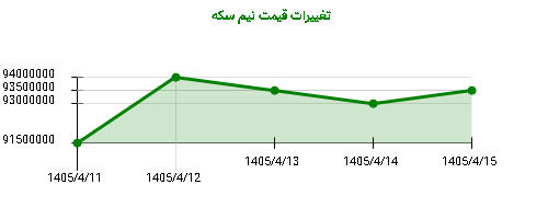 تغییرات قیمت نیم سکه