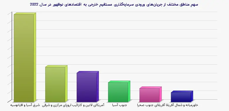 نمودار 1 - سهم مناطق مختلف از جریانهای ورودی سرمایهگذاری مستقیم خارجی به اقتصادهای نوظهور در سال 2022