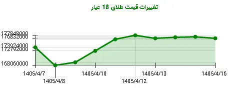 نمودار تغییرات قیمت طلای 18 عیار