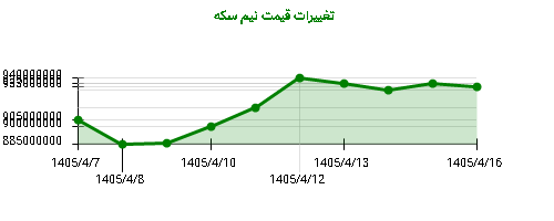 نمودار تغییرات قیمت نیم سکه