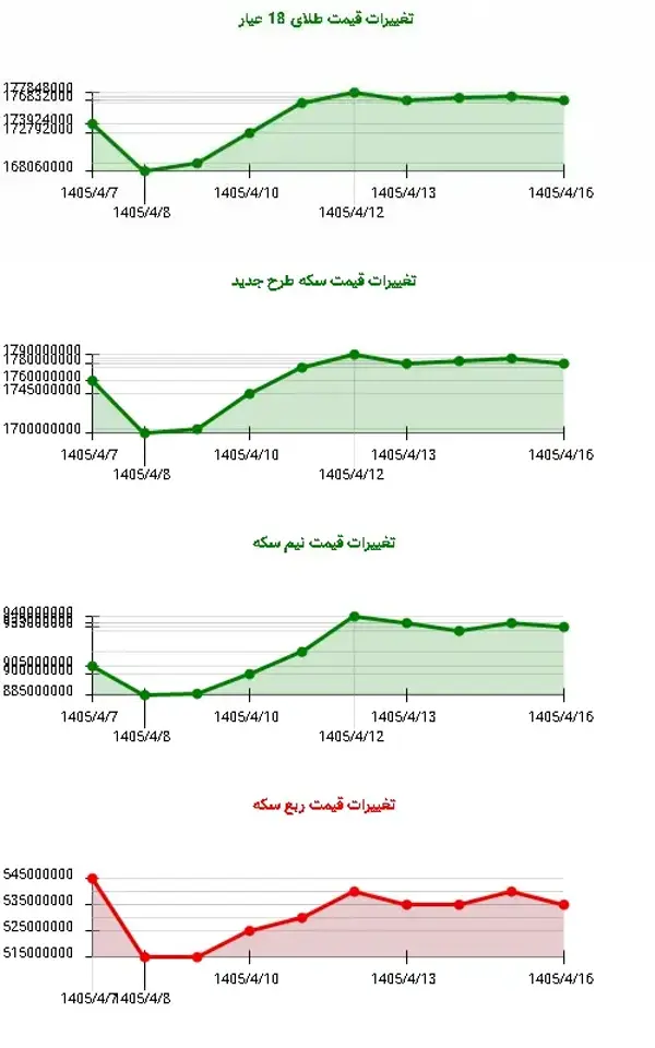 صعود نیم‌سکه و سقوط ربع‌سکه در بازار تیر ۱۴۰۵