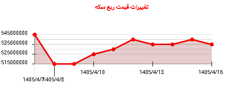 نمودار تغییرات قیمت ربع سکه