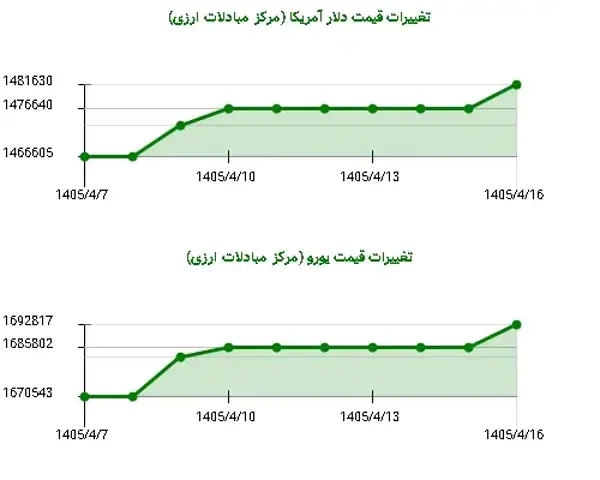 صعود یورو و دلار در دهه اول تیر