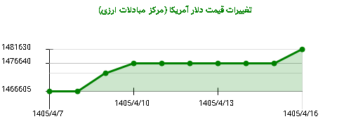 نمودار تغییرات قیمت دلار آمریکا (مرکز مبادلات ارزی)