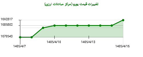 نمودار تغییرات قیمت یورو (مرکز مبادلات ارزی)