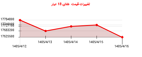 تغییرات قیمت طلای 18 عیار