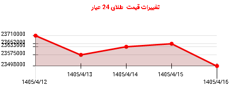 تغییرات قیمت طلای 24 عیار