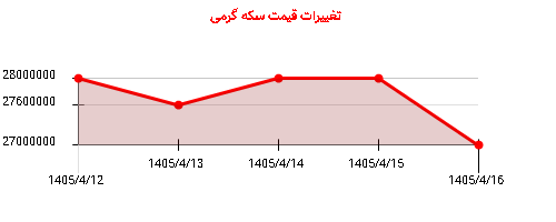 تغییرات قیمت سکه گرمی