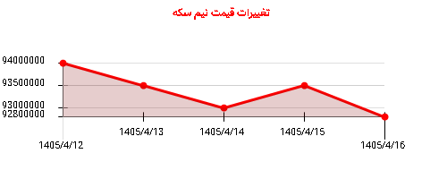 تغییرات قیمت نیم سکه