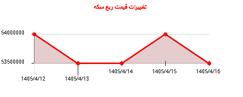 تغییرات قیمت ربع سکه