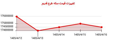 تغییرات قیمت سکه طرح قدیم