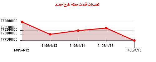 تغییرات قیمت سکه طرح جدید