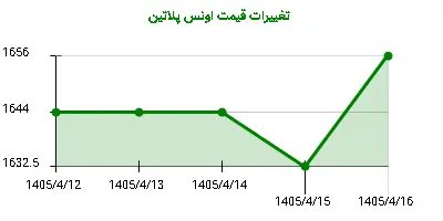 تغییرات قیمت اونس پلاتین