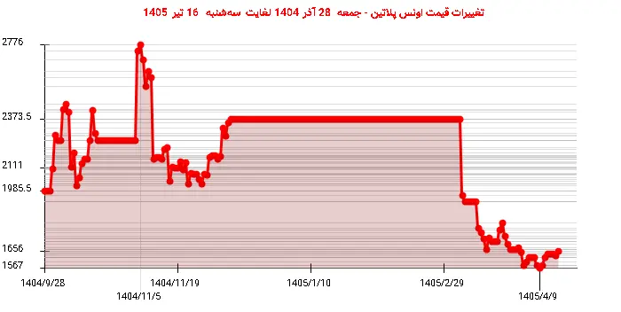تغییرات قیمت اونس پلاتین - جمعه  28 آذر 1404 لغایت سه‌شنبه  16 تیر 1405