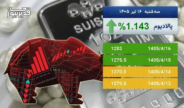 رشد 1.143 درصدی، آیا اونس پالادیوم باز هم به صعود ادامه خواهد داد