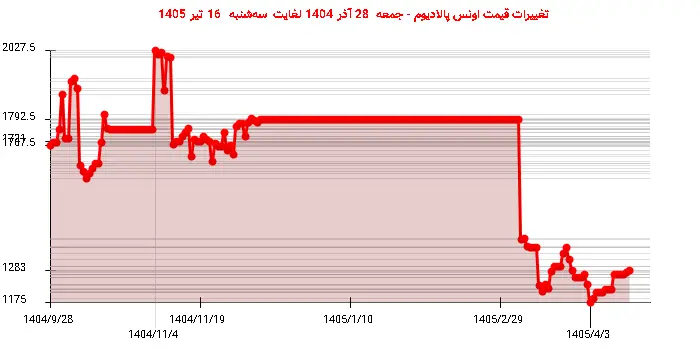 تغییرات قیمت اونس پالادیوم - جمعه  28 آذر 1404 لغایت سه‌شنبه  16 تیر 1405