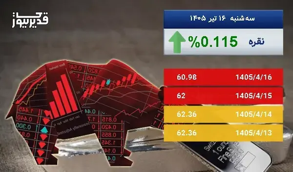 اونس نقره در طی 5 روز افزایش قیمت را تجربه کرده و به 60.98 دلار رسید