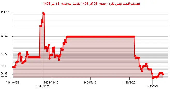تغییرات قیمت اونس نقره - جمعه  28 آذر 1404 لغایت سه‌شنبه  16 تیر 1405