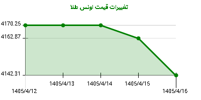 تغییرات قیمت اونس طلا