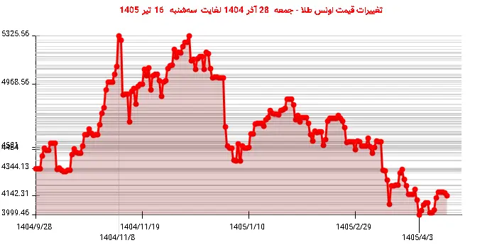 تغییرات قیمت اونس طلا - جمعه  28 آذر 1404 لغایت سه‌شنبه  16 تیر 1405
