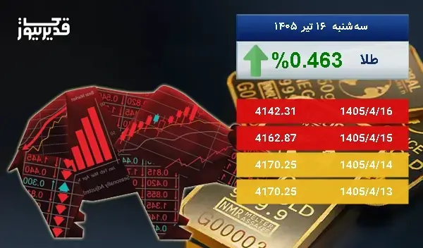 رشد 0.463 درصدی قیمت اونس طلا در 5 روز