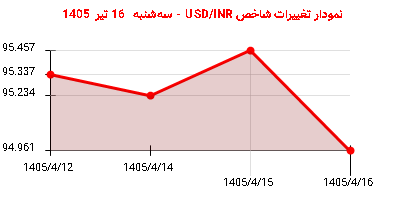 نمودار تغییرات شاخص USD/INR - سهشنبه 16 تیر 1405