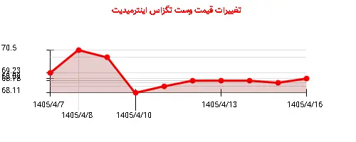نمودار تغییرات قیمت وست تگزاس اینترمیدیت