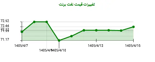 نمودار تغییرات قیمت نفت برنت
