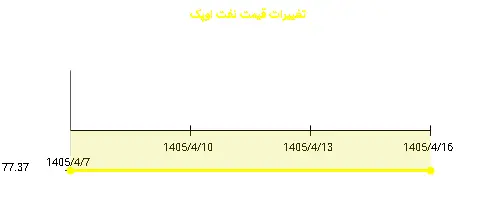 نمودار تغییرات قیمت نفت اوپک