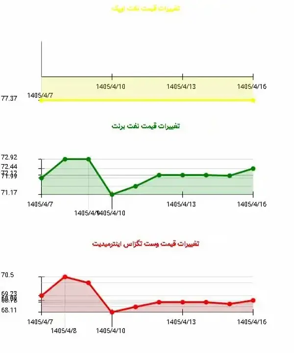 ثبات ۱۰ روزه نفت با رشد ناچیز