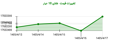 تغییرات قیمت  طلای 18 عیار