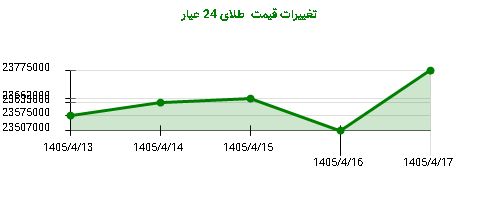 تغییرات قیمت  طلای 24 عیار