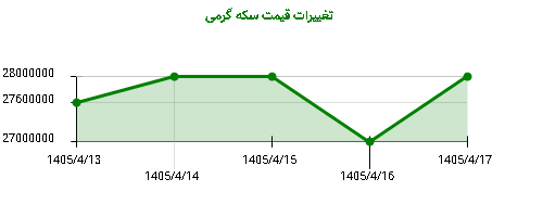 تغییرات قیمت سکه گرمی