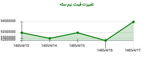 تغییرات قیمت نیم سکه