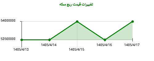 تغییرات قیمت ربع سکه