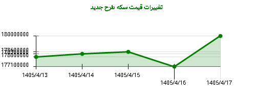 تغییرات قیمت سکه طرح جدید