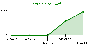 تغییرات قیمت نفت برنت