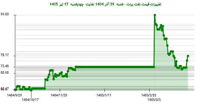 تغییرات قیمت نفت برنت - شنبه  29 آذر 1404 لغایت چهارشنبه  17 تیر 1405