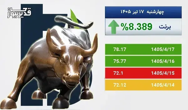توفان در بازار جهانی برنت - نفت برنت به 78.17 دلار رسید