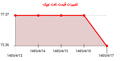 تغییرات قیمت نفت اوپک